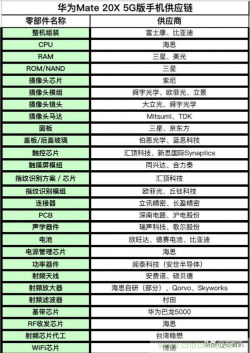 华为Mate20 X 5G版元器件供应商曝光