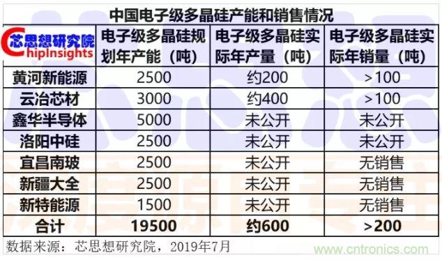 中国大陆晶圆厂跟踪调研：2019年大尺寸硅片布局情况中期汇总