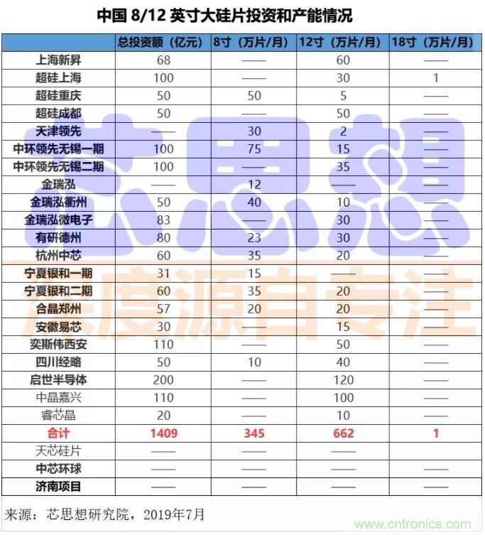 中国大陆晶圆厂跟踪调研：2019年大尺寸硅片布局情况中期汇总