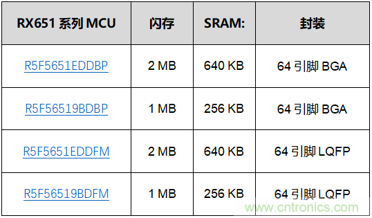 瑞萨电子推出适用于物联网连接模块和空间受限边缘设备的超小型RX651 32位MCU