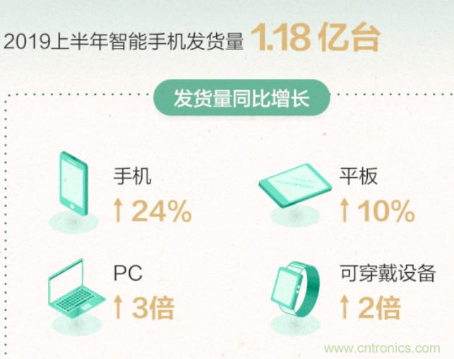 华为上半年收入同比增23.2% 梁华：越是打压越充满干劲