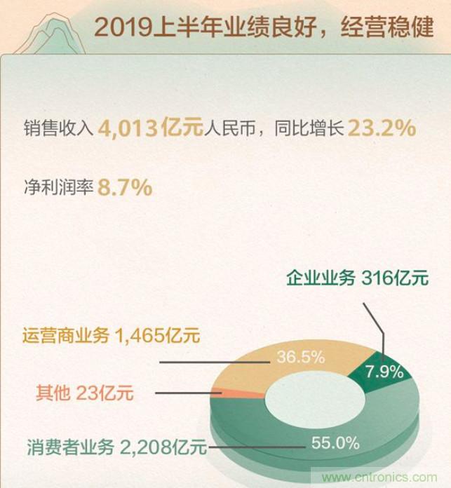 华为上半年收入同比增23.2% 梁华：越是打压越充满干劲