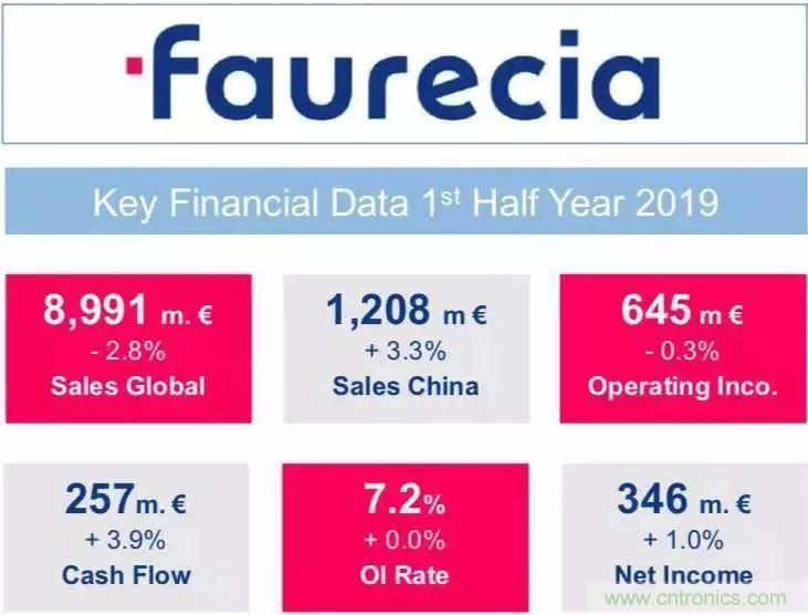 汽车零部件巨头佛吉亚宣布关闭7座在华工厂，裁员17%！