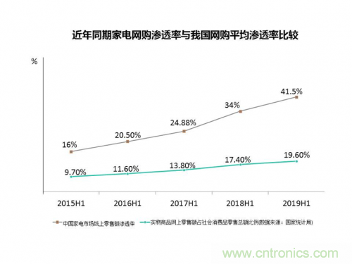 2019上半年中国家电市场规模达到4297亿元