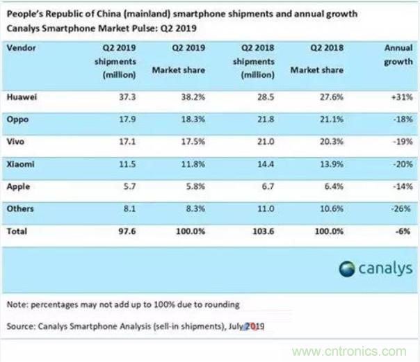 华为二季度市场份额逆势疯涨达38%！