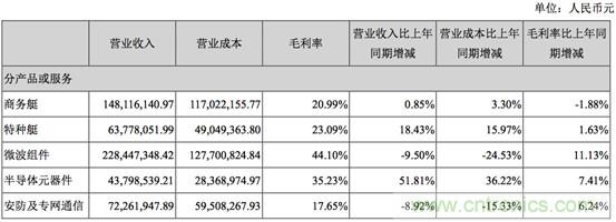 军工订单加持 亚光科技上半年净利润增长44%