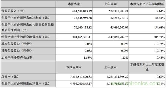 军工订单加持 亚光科技上半年净利润增长44%