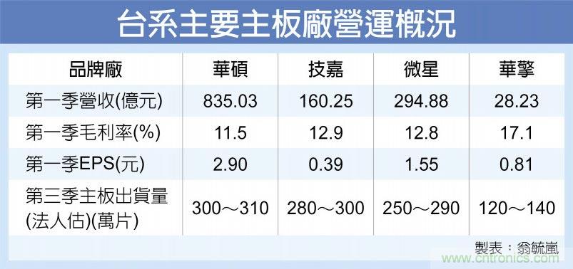 AMD、Intel抢市占 主板厂Q3旺