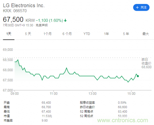 智能手机拖累表现，LG电子二季度净利下滑67.5%