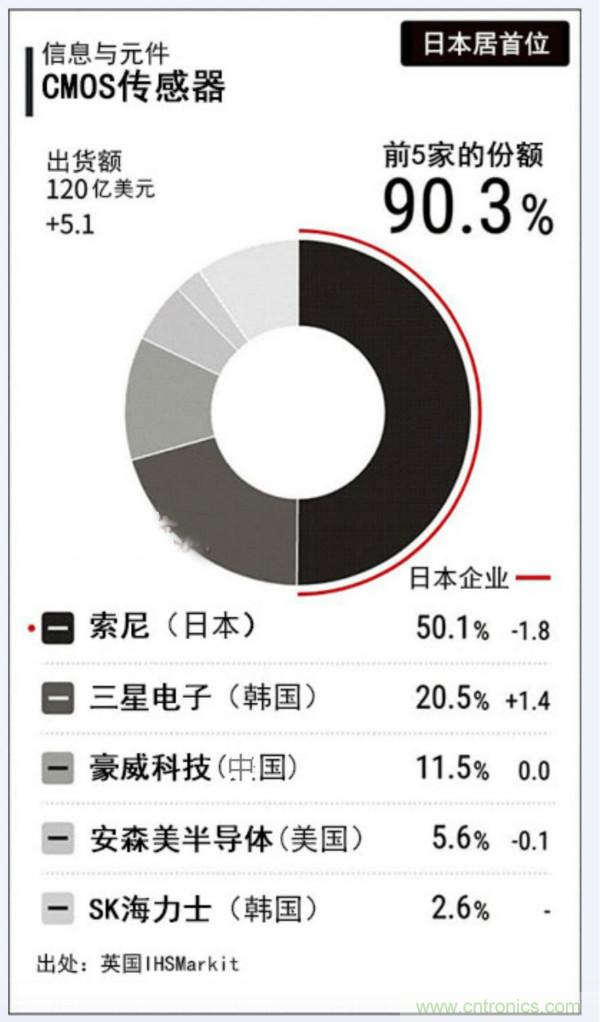 市占率超过50%，索尼CIS还能领先多久？