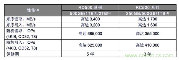 东芝推出96层3D闪存的新NVMe/PCIe固态硬盘RD500和RC500系列