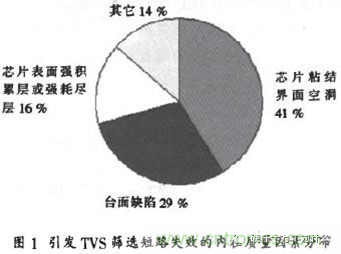 TVS二极管失效分析