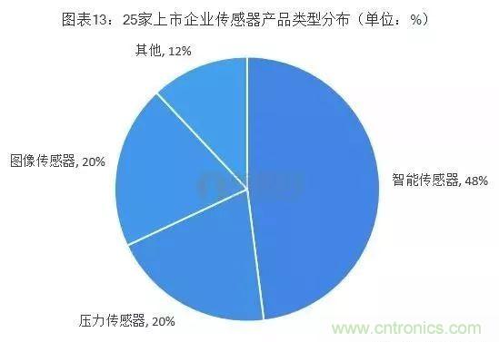 2019年中国传感器产业竞争格局全局观