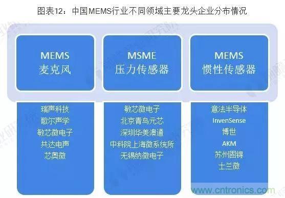 2019年中国传感器产业竞争格局全局观