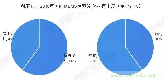 2019年中国传感器产业竞争格局全局观