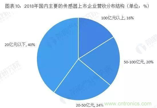 2019年中国传感器产业竞争格局全局观