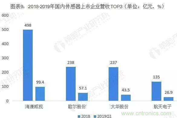 2019年中国传感器产业竞争格局全局观