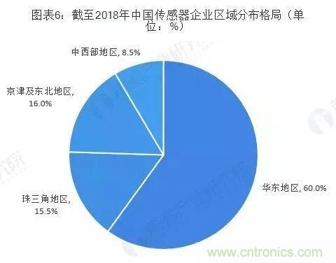 2019年中国传感器产业竞争格局全局观