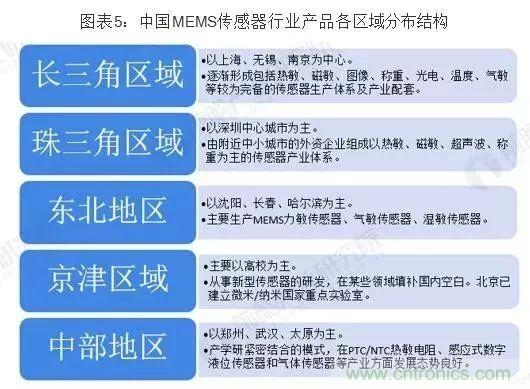 2019年中国传感器产业竞争格局全局观