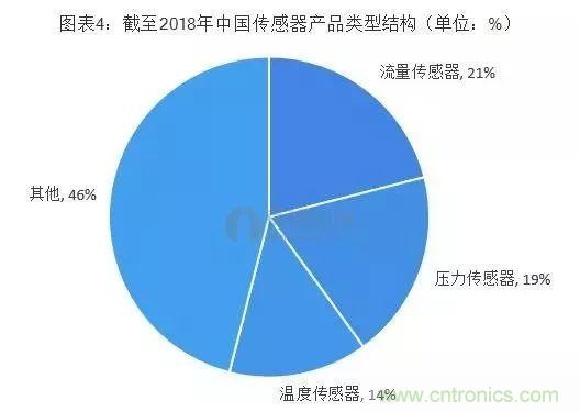 2019年中国传感器产业竞争格局全局观