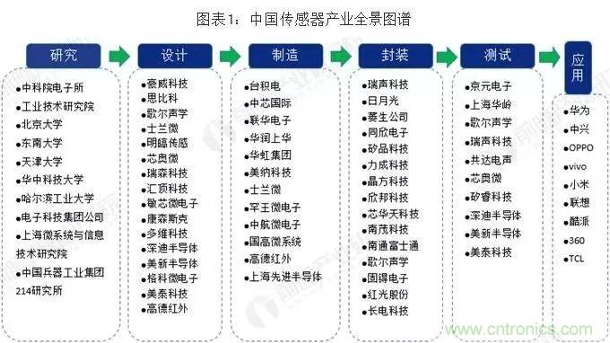 2019年中国传感器产业竞争格局全局观