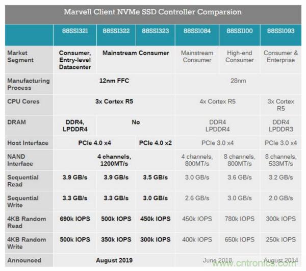 Marvell发布全新的PCIe Gen4消费级SSD主控88SS132x 系列