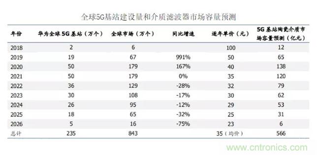 5G陶瓷滤波器市场高达数百亿，多家上市公司抓紧布局，设备厂商又一轮机会