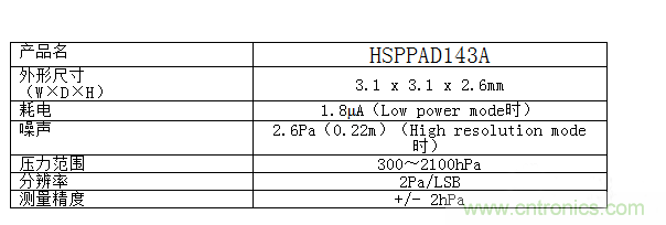 阿尔卑斯阿尔派开始量产数字防水气压传感器“HSPPAD143A” 阿尔卑斯阿尔派开始量产数字防水气压传感器“HSPPAD143A”