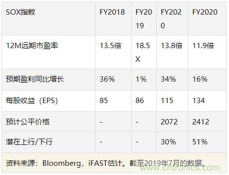 如何成为半导体行业投资赢家?看完你就懂了！