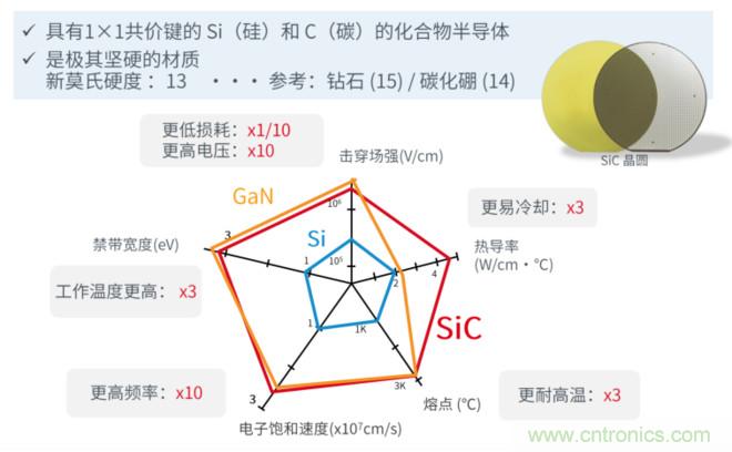 SiC：半导体巨头的新金蛋