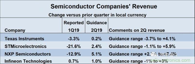 2019年汽车半导体市场的基本情况