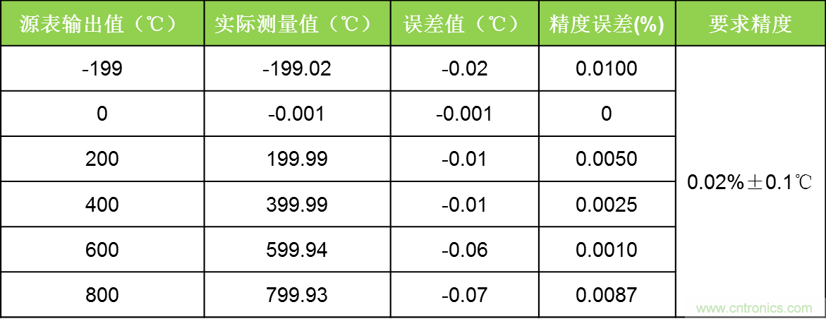 温度测量：如何消除线阻抗引入的误差？