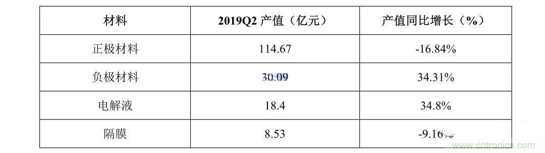 2019年Q2锂电四大关键材料产值波动原因分析