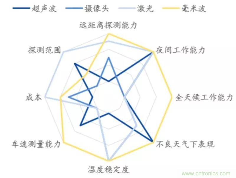 最全、最新的汽车传感器产业链总结