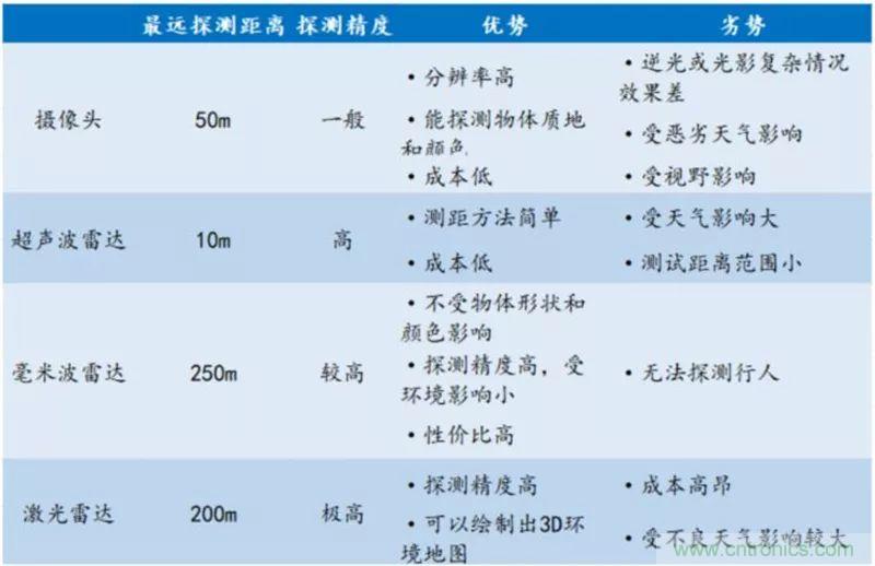 最全、最新的汽车传感器产业链总结