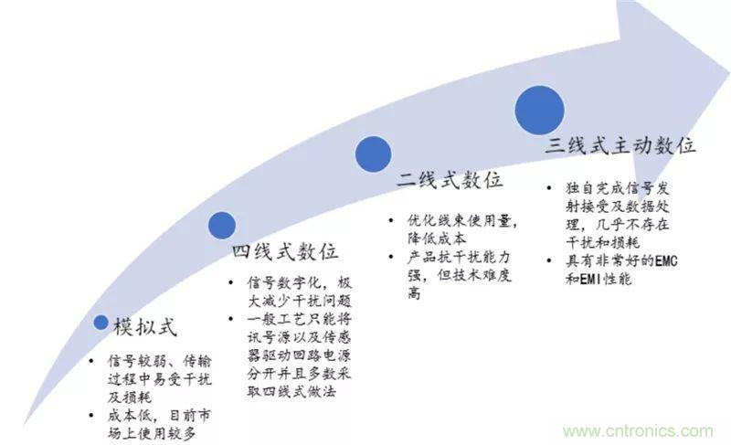 最全、最新的汽车传感器产业链总结