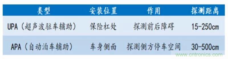 最全、最新的汽车传感器产业链总结