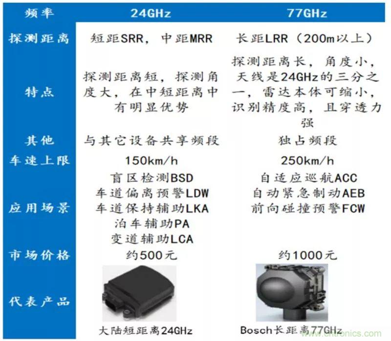最全、最新的汽车传感器产业链总结