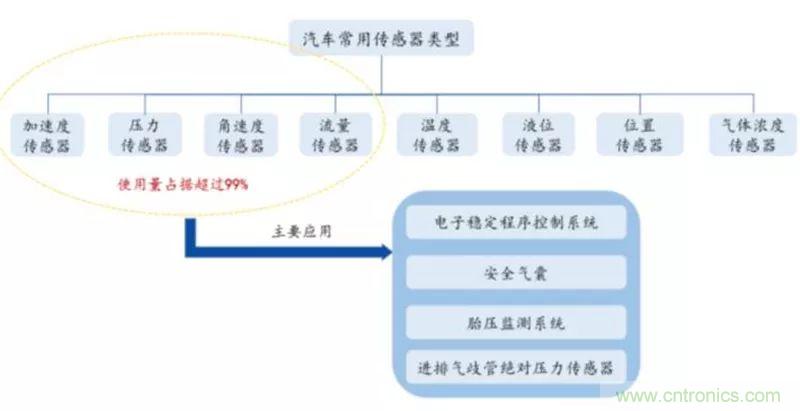 最全、最新的汽车传感器产业链总结
