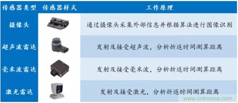 最全、最新的汽车传感器产业链总结
