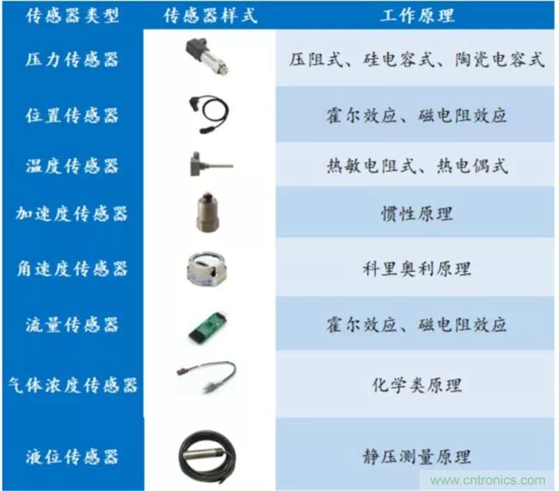 最全、最新的汽车传感器产业链总结