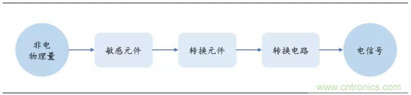 最全、最新的汽车传感器产业链总结