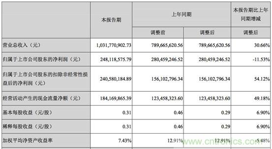 应收账款坏账增加 国瓷材料上半年净利润下滑12%