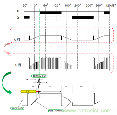 无刷直流电机的超前角/导通角