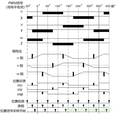 无刷直流电机的超前角/导通角