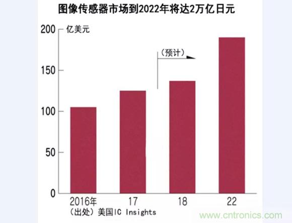 三星在图像传感器领域对索尼发起猛烈攻击