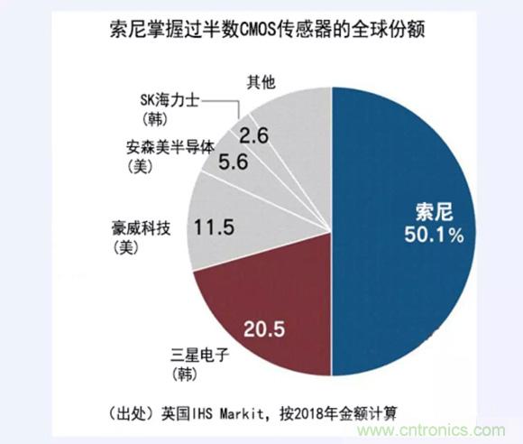 三星在图像传感器领域对索尼发起猛烈攻击