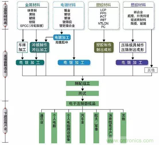 全球32家电子连接器核心主流制造厂商盘点