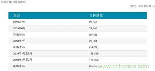 友达光电今年7月营收达49.6亿元 同比下降14.6%