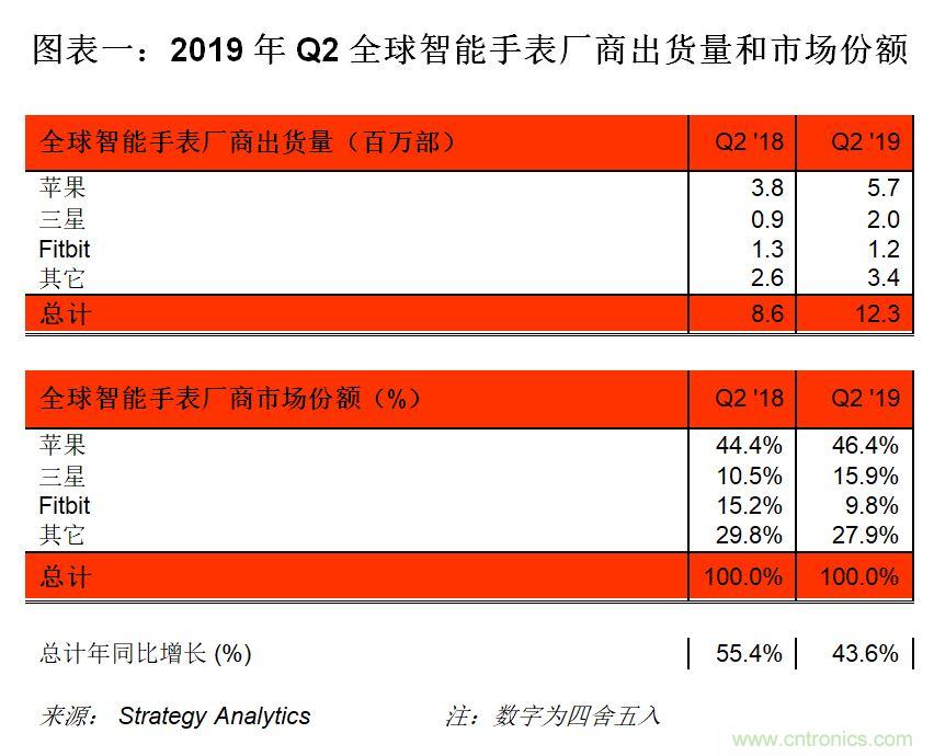 2019年Q2全球智能手表出货量跃升至1200万